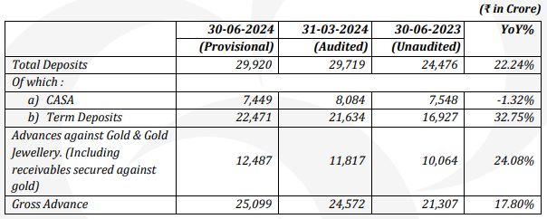 CSB Bank Ltd - Q1 FY2025 Business Updates